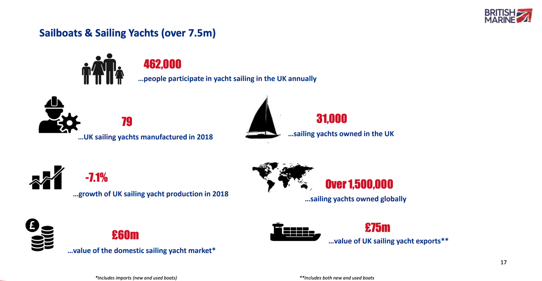 sailboat stats sailboat stats uk 2018