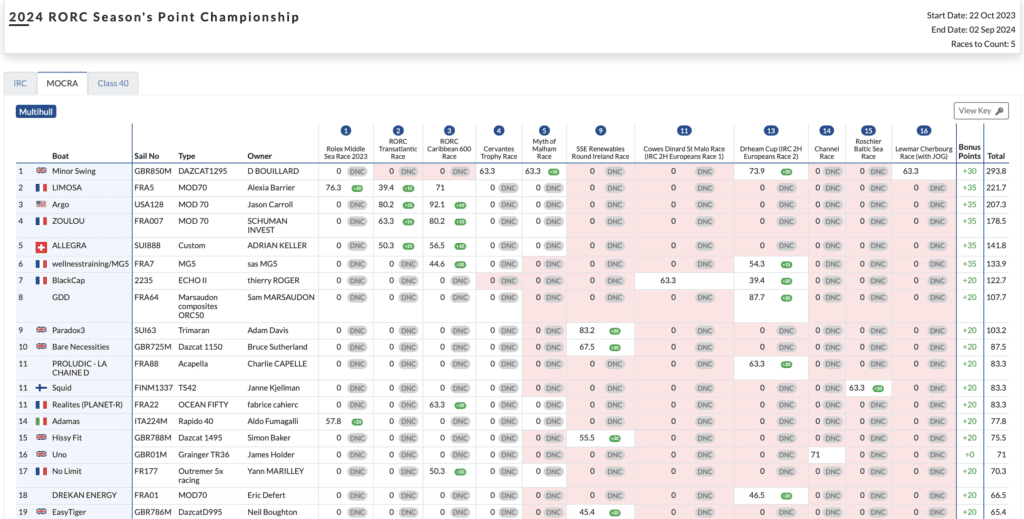 Points table showing Dazcat 1295 Minor Swing wins 2024 RORC Season's Points Championship MOCRA under 50s