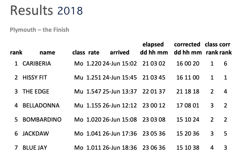 Round Britain AND IRELAND RESULTS 2018